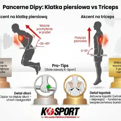 Dipy z akcentem na klatkę piersiową i triceps. Poradnik treningowy push.