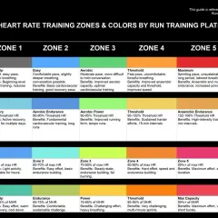 Tabela pokazuje, jakie tetno podczas biegu jest optymalne dla różnych stref treningowych, zależnie od marki zegarka (Garmin, Coros, Apple, Peloton).