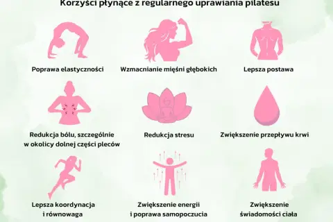 Pilates co to? Grafika pokazuje korzyści z ćwiczeń: lepsza postawa, elastyczność, redukcja bólu, stresu, zwiększona energia i świadomość ciała.