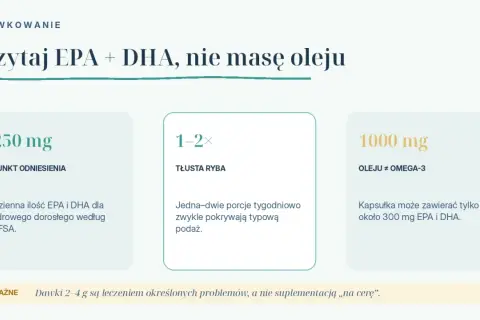 Zalecenia dotyczące dawkowania EPA i DHA, kluczowych kwasów omega-3. Podano referencyjną ilość 250 mg, spożycie tłustych ryb oraz zawartość omega-3 w kapsułkach.