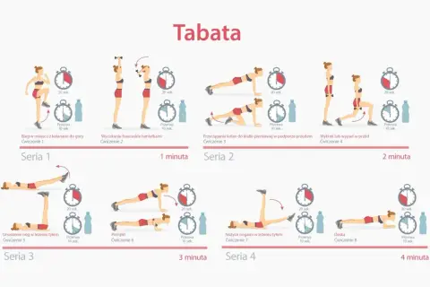 Trening tabata 4 minuty: bieg, wyciskanie hantli, przyciąganie kolan, wykrok, unoszenie nóg, pompki, nożyce, deska.