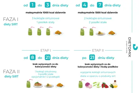 Dieta sirtfood: Faza I (dni 1-3) to 1000 kcal, 3 koktajle sirtuinowe i 1 posiłek. Faza II (dni 4-7) to 1500 kcal, 2 koktajle i 2 posiłki.