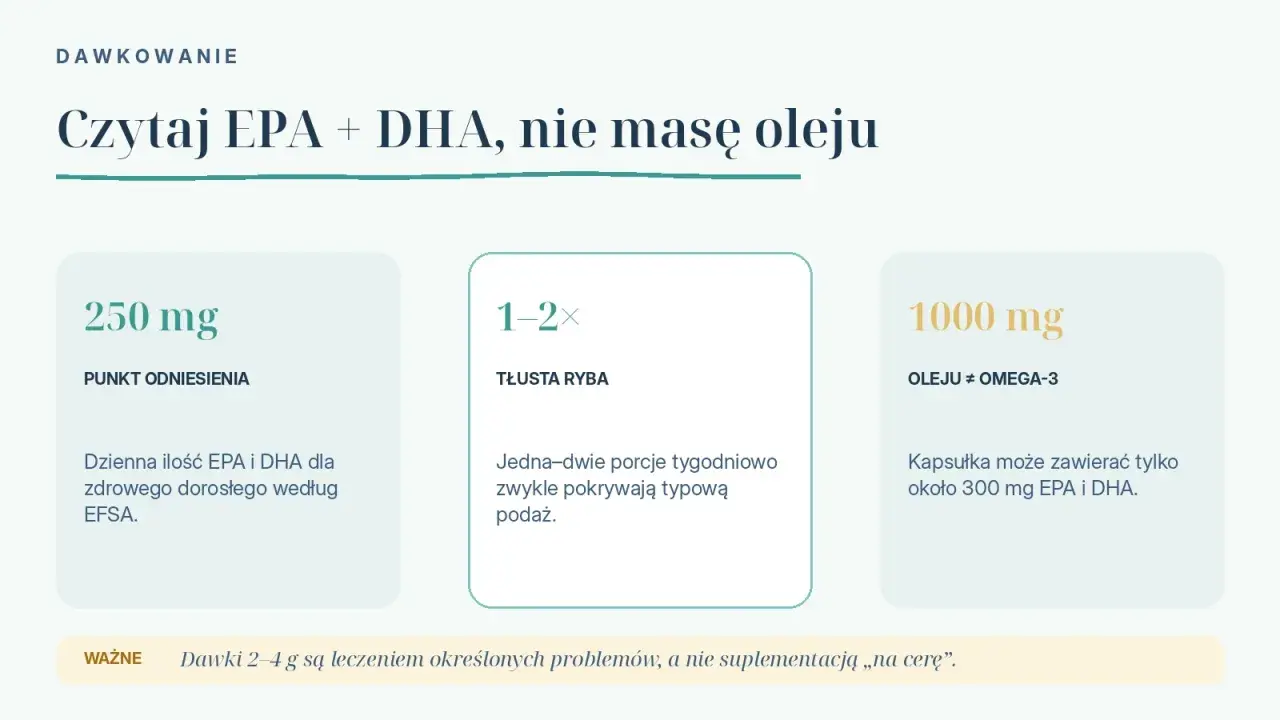 Zalecenia dotyczące dawkowania EPA i DHA, kluczowych kwasów omega-3. Podano referencyjną ilość 250 mg, spożycie tłustych ryb oraz zawartość omega-3 w kapsułkach.