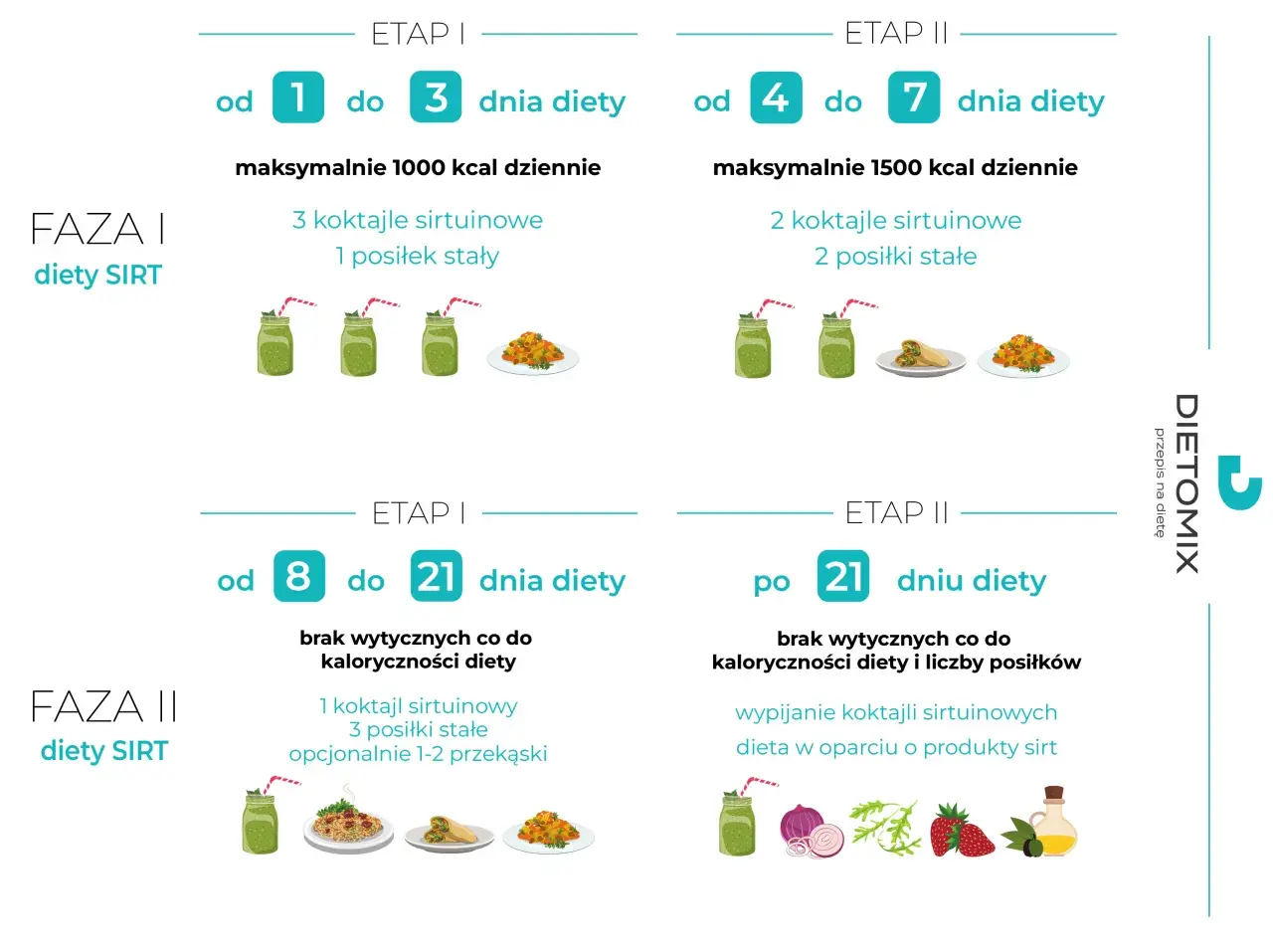 Dieta sirtfood: Faza I (dni 1-3) to 1000 kcal, 3 koktajle sirtuinowe i 1 posiłek. Faza II (dni 4-7) to 1500 kcal, 2 koktajle i 2 posiłki.